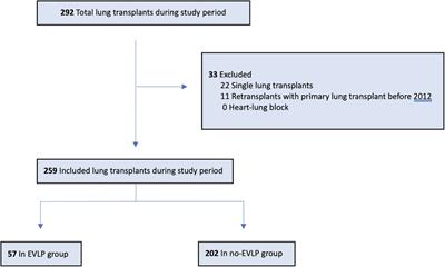 Long-term outcomes of lung transplantation with ex vivo lung perfusion technique